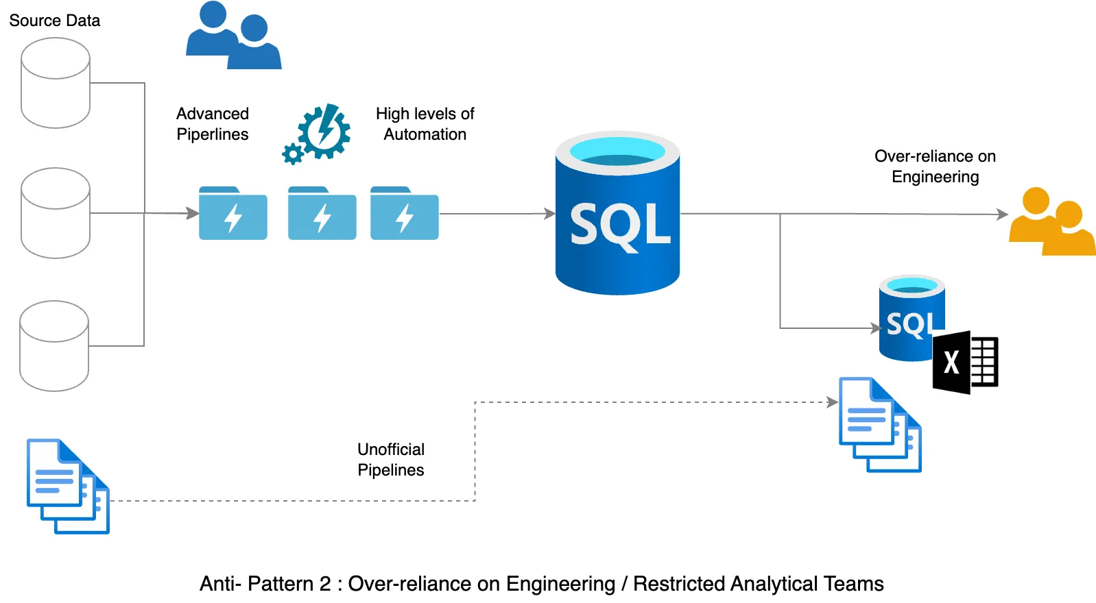 Anti-pattern 2