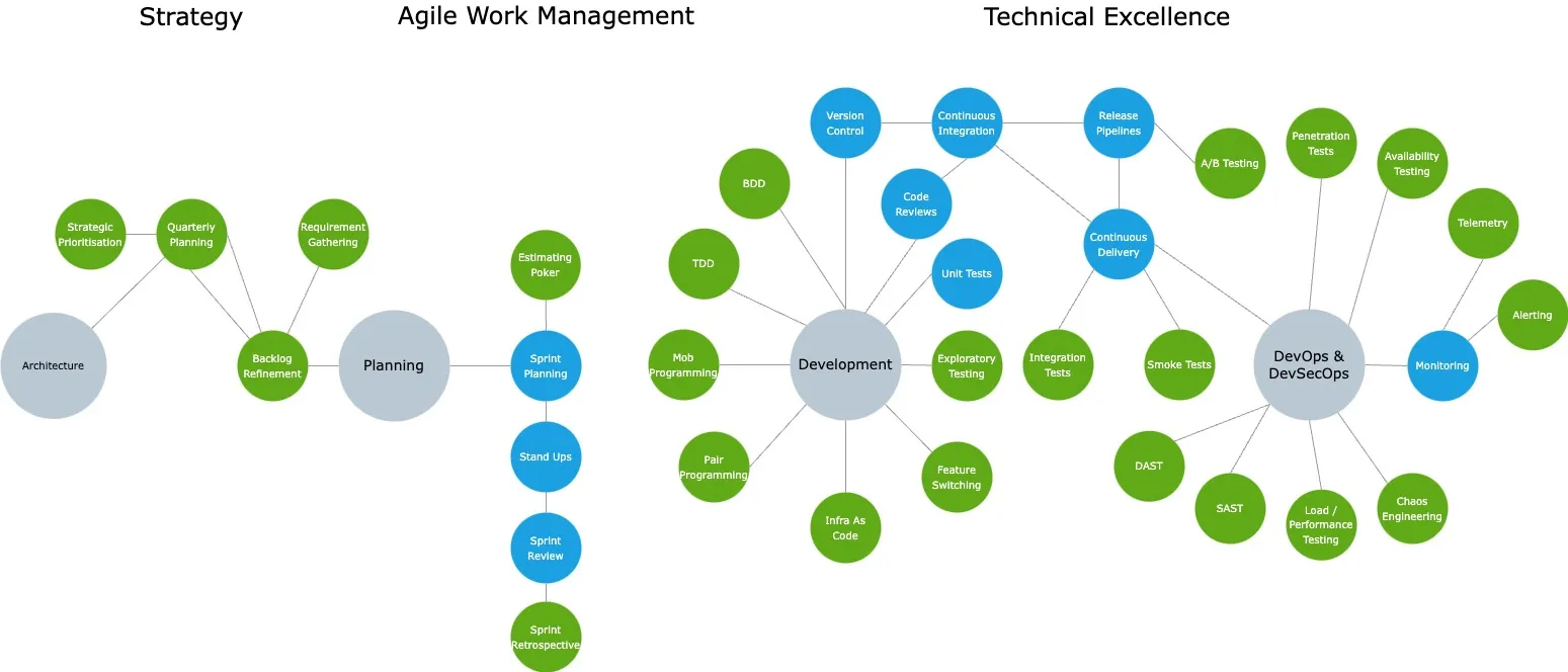 Work Management vs Technical Excellence