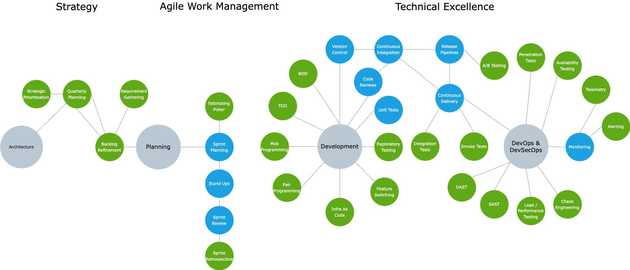 Work Management vs Technical Excellence