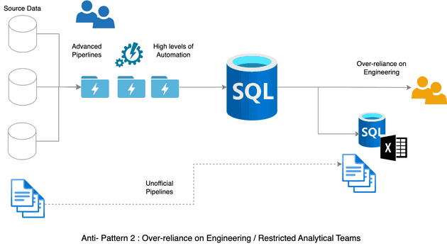 Anti-pattern 2