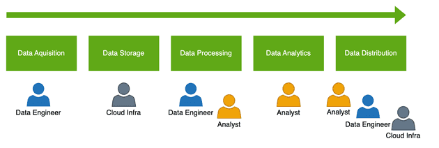 Data and Analytics Workflow Hand Offs